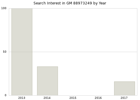 Annual search interest in GM 88973249 part.