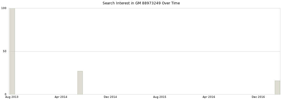 Search interest in GM 88973249 part aggregated by months over time.