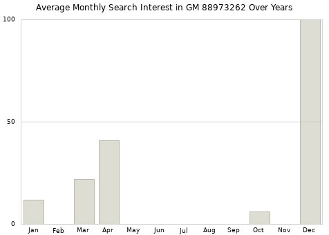 Monthly average search interest in GM 88973262 part over years from 2013 to 2020.