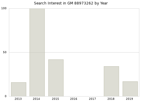 Annual search interest in GM 88973262 part.