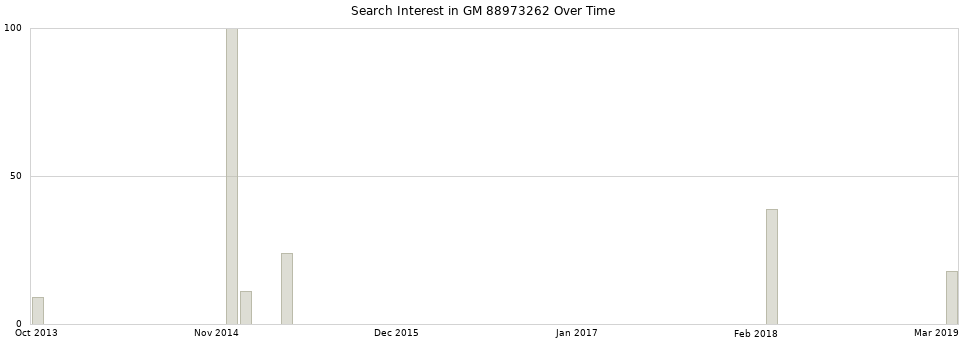 Search interest in GM 88973262 part aggregated by months over time.
