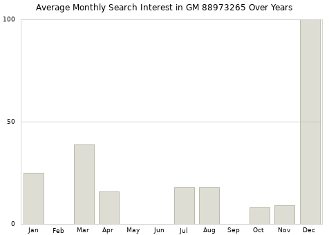 Monthly average search interest in GM 88973265 part over years from 2013 to 2020.