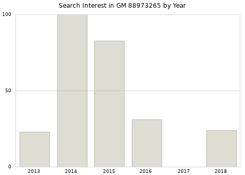 Annual search interest in GM 88973265 part.