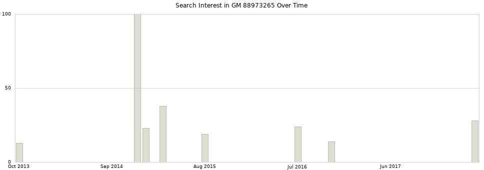 Search interest in GM 88973265 part aggregated by months over time.
