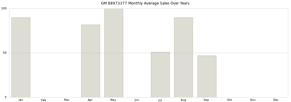 GM 88973377 monthly average sales over years from 2014 to 2020.