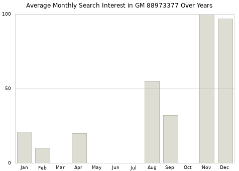 Monthly average search interest in GM 88973377 part over years from 2013 to 2020.