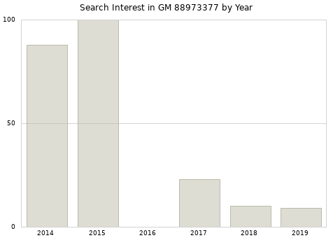 Annual search interest in GM 88973377 part.