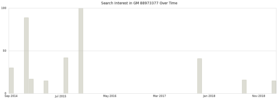 Search interest in GM 88973377 part aggregated by months over time.