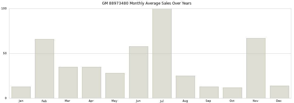 GM 88973480 monthly average sales over years from 2014 to 2020.