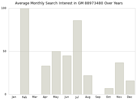 Monthly average search interest in GM 88973480 part over years from 2013 to 2020.