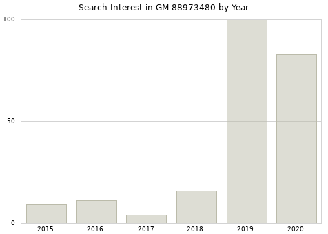 Annual search interest in GM 88973480 part.