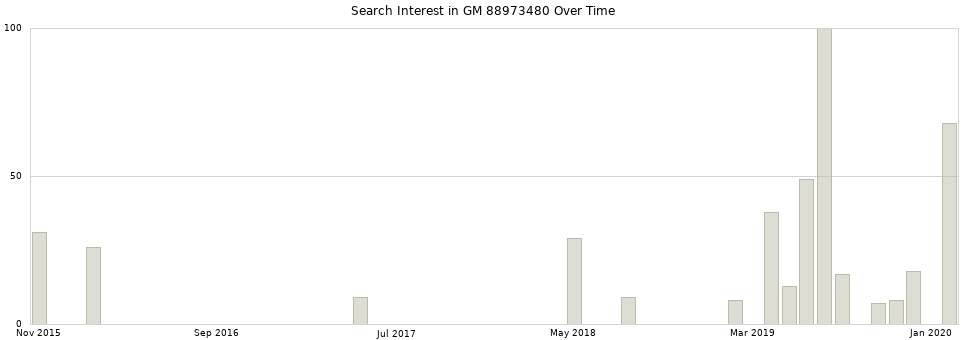 Search interest in GM 88973480 part aggregated by months over time.