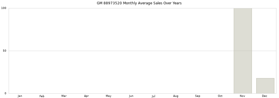 GM 88973520 monthly average sales over years from 2014 to 2020.