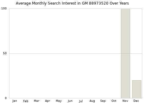 Monthly average search interest in GM 88973520 part over years from 2013 to 2020.