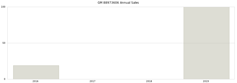 GM 88973606 part annual sales from 2014 to 2020.