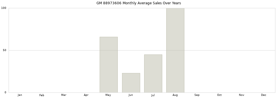 GM 88973606 monthly average sales over years from 2014 to 2020.