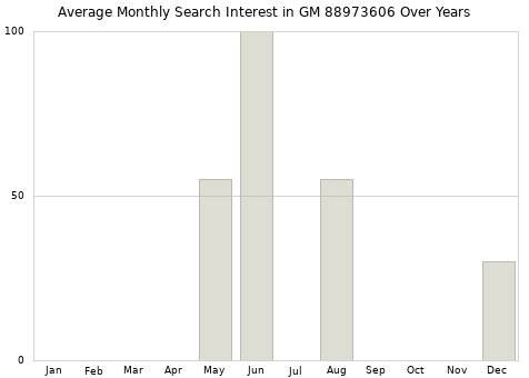 Monthly average search interest in GM 88973606 part over years from 2013 to 2020.