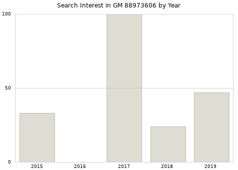 Annual search interest in GM 88973606 part.