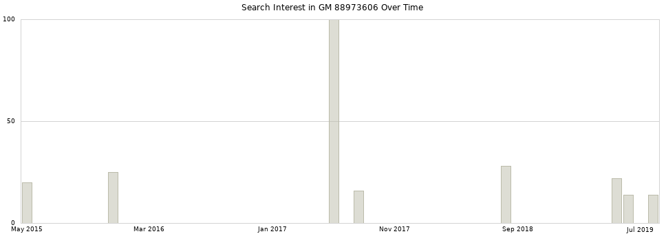 Search interest in GM 88973606 part aggregated by months over time.