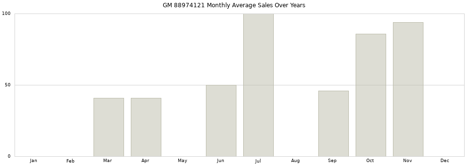GM 88974121 monthly average sales over years from 2014 to 2020.