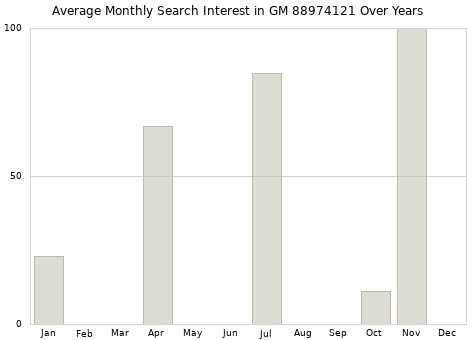 Monthly average search interest in GM 88974121 part over years from 2013 to 2020.