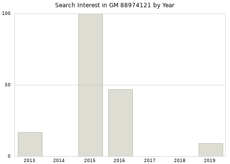 Annual search interest in GM 88974121 part.