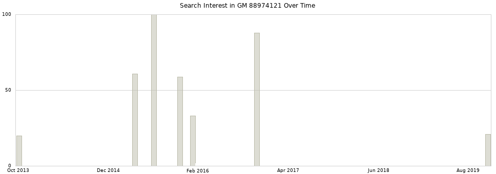 Search interest in GM 88974121 part aggregated by months over time.