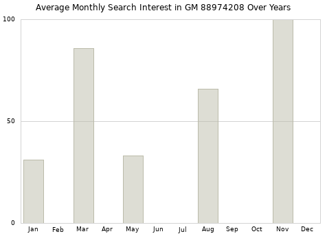 Monthly average search interest in GM 88974208 part over years from 2013 to 2020.