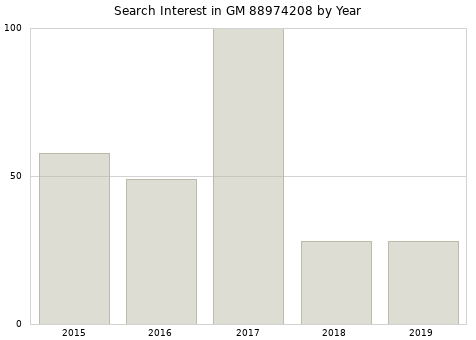 Annual search interest in GM 88974208 part.