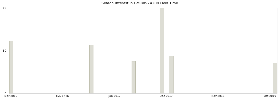 Search interest in GM 88974208 part aggregated by months over time.
