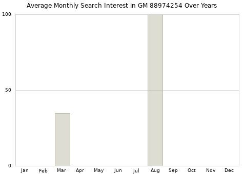 Monthly average search interest in GM 88974254 part over years from 2013 to 2020.