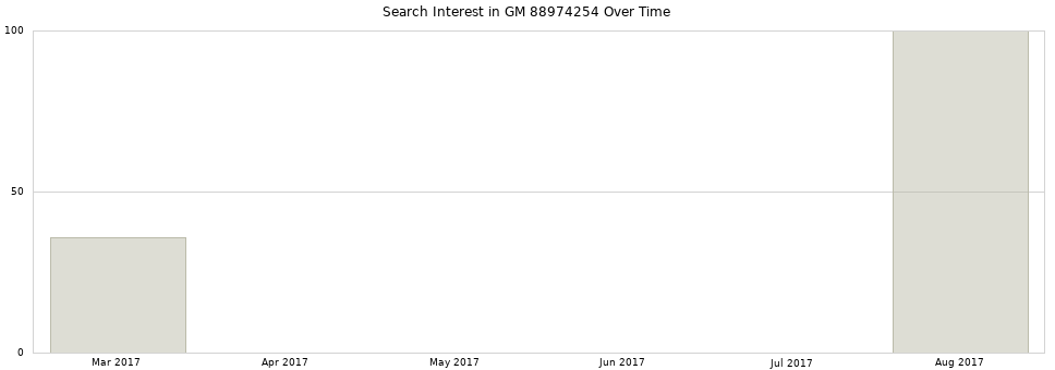 Search interest in GM 88974254 part aggregated by months over time.