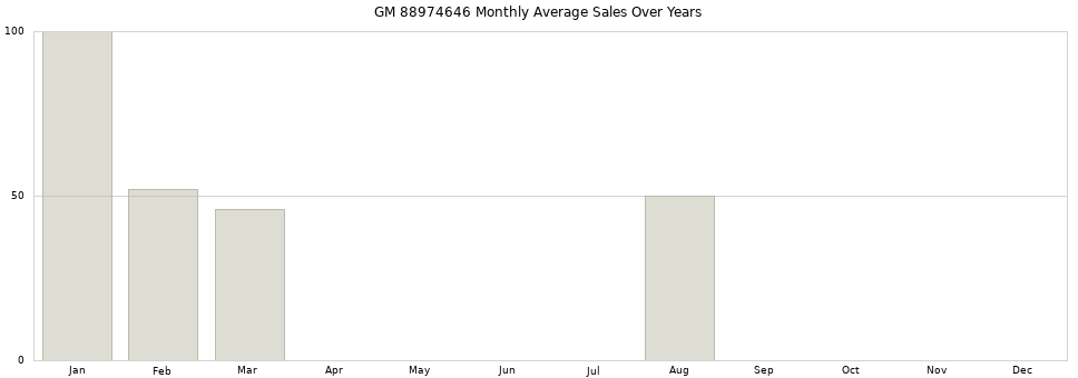 GM 88974646 monthly average sales over years from 2014 to 2020.