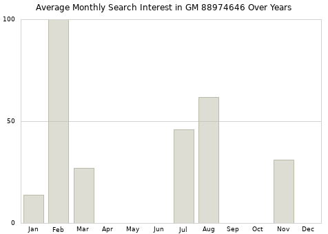 Monthly average search interest in GM 88974646 part over years from 2013 to 2020.
