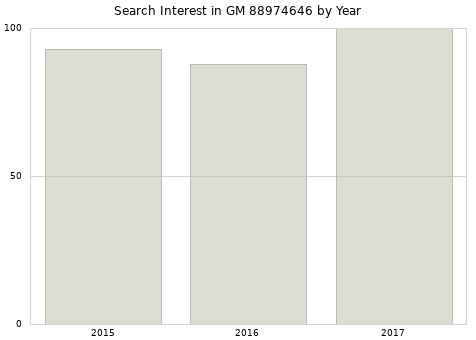 Annual search interest in GM 88974646 part.