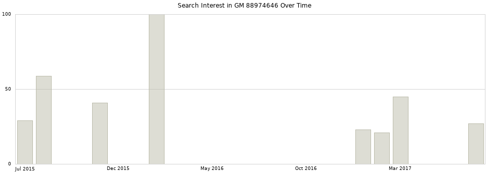 Search interest in GM 88974646 part aggregated by months over time.