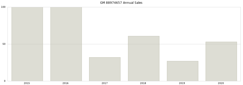 GM 88974657 part annual sales from 2014 to 2020.