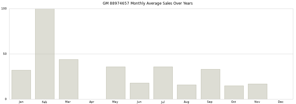 GM 88974657 monthly average sales over years from 2014 to 2020.