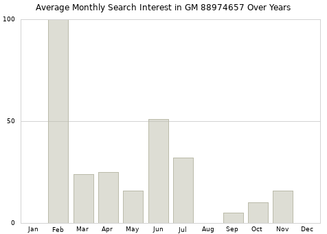 Monthly average search interest in GM 88974657 part over years from 2013 to 2020.
