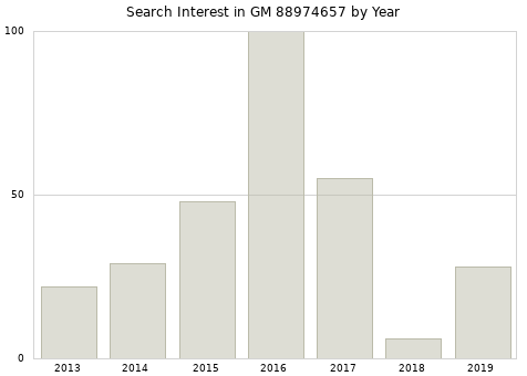 Annual search interest in GM 88974657 part.