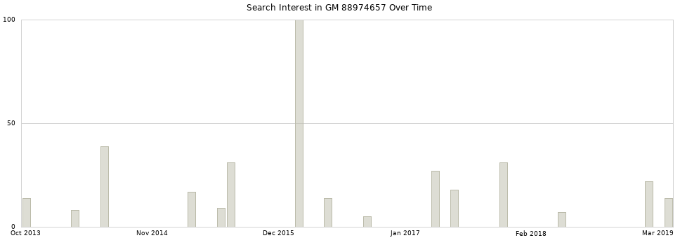 Search interest in GM 88974657 part aggregated by months over time.