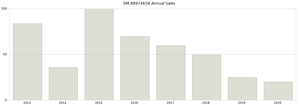 GM 88974658 part annual sales from 2014 to 2020.
