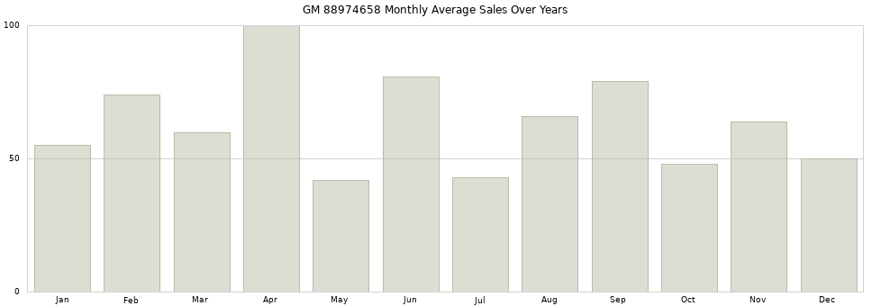GM 88974658 monthly average sales over years from 2014 to 2020.