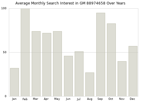Monthly average search interest in GM 88974658 part over years from 2013 to 2020.