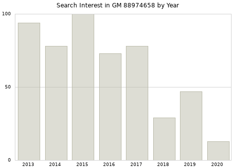 Annual search interest in GM 88974658 part.