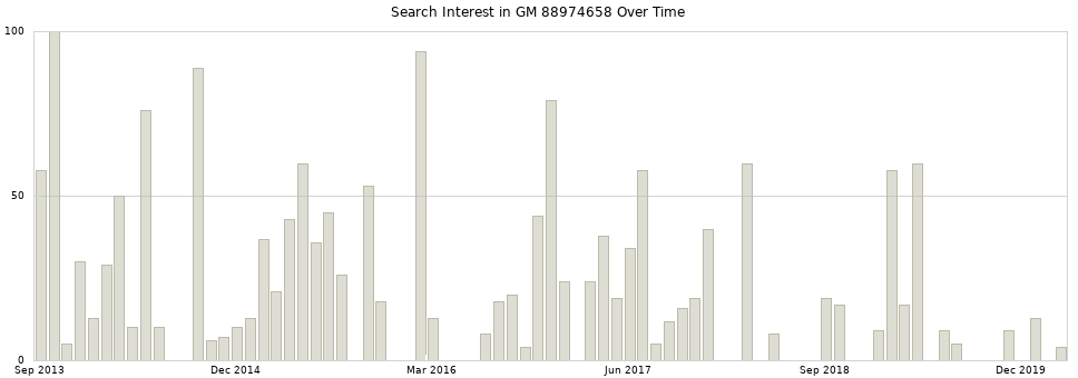 Search interest in GM 88974658 part aggregated by months over time.