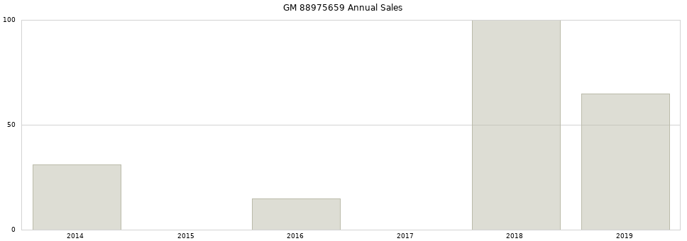 GM 88975659 part annual sales from 2014 to 2020.