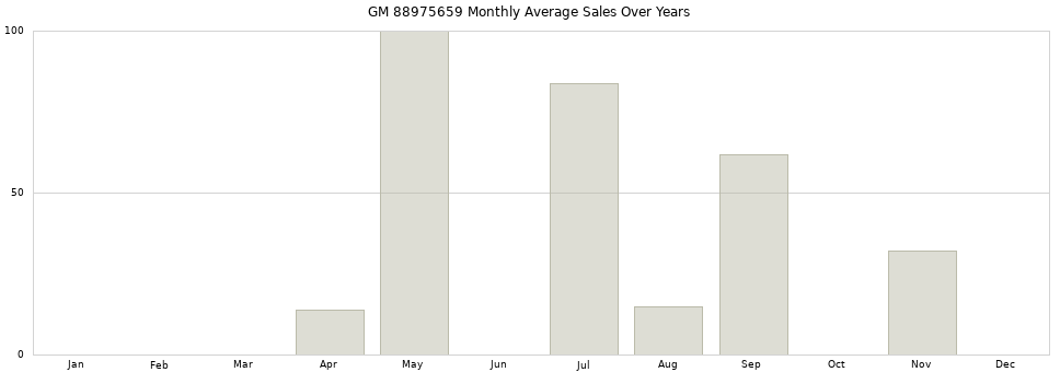 GM 88975659 monthly average sales over years from 2014 to 2020.