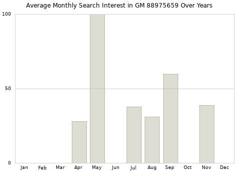 Monthly average search interest in GM 88975659 part over years from 2013 to 2020.