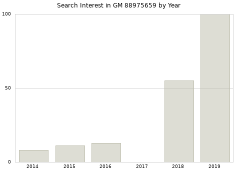 Annual search interest in GM 88975659 part.